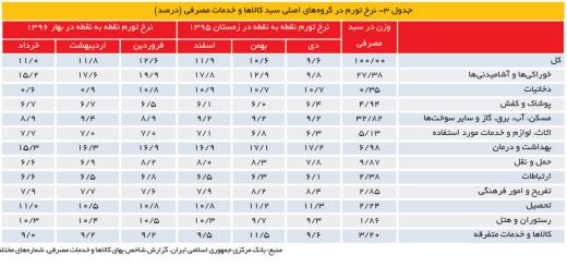 نرخ تورم گروههای اصلی سبد کالا و خدمات به تفکیک از زمستان ۹۵ تا خرداد ۹۶ /بانک مرکزی